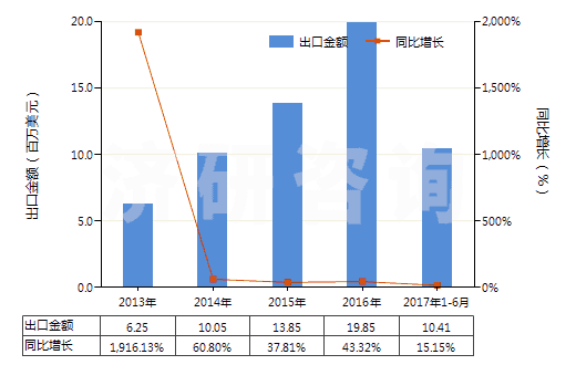 2013-2017年6月中國含有羥氨芐青霉素的藥品(未配定劑量或制成零售包裝)(HS30031012)出口總額及增速統(tǒng)計 2013-2017年6月中國含有羥氨芐青霉素的藥品(未配定劑量或制成零售包裝)(HS30031012)出口總額及增速統(tǒng)計
